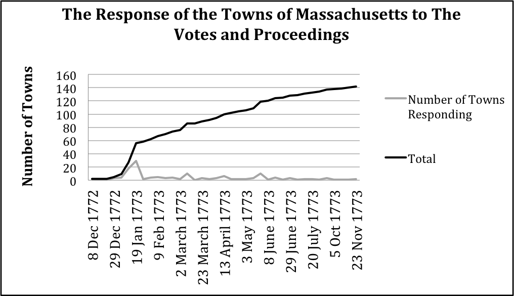 Response of the Towns plotted by the date that responses were received by Boston Committee